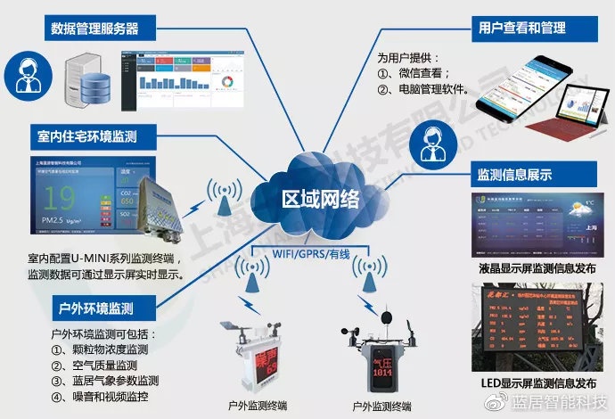 智慧社区环境监测系统，智能网络技术为核心支撑