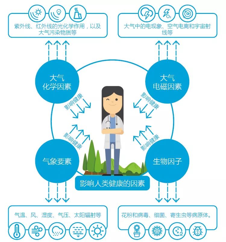 旅行时天气变化对健康的影响注意事项