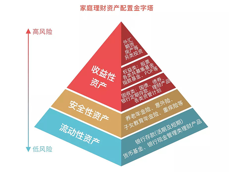 家庭理财，保险选择与投资配置策略