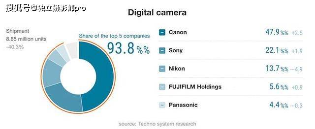 摄影器材市场份额分析，现状与未来展望
