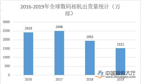 摄影器材市场竞争状况深度解析