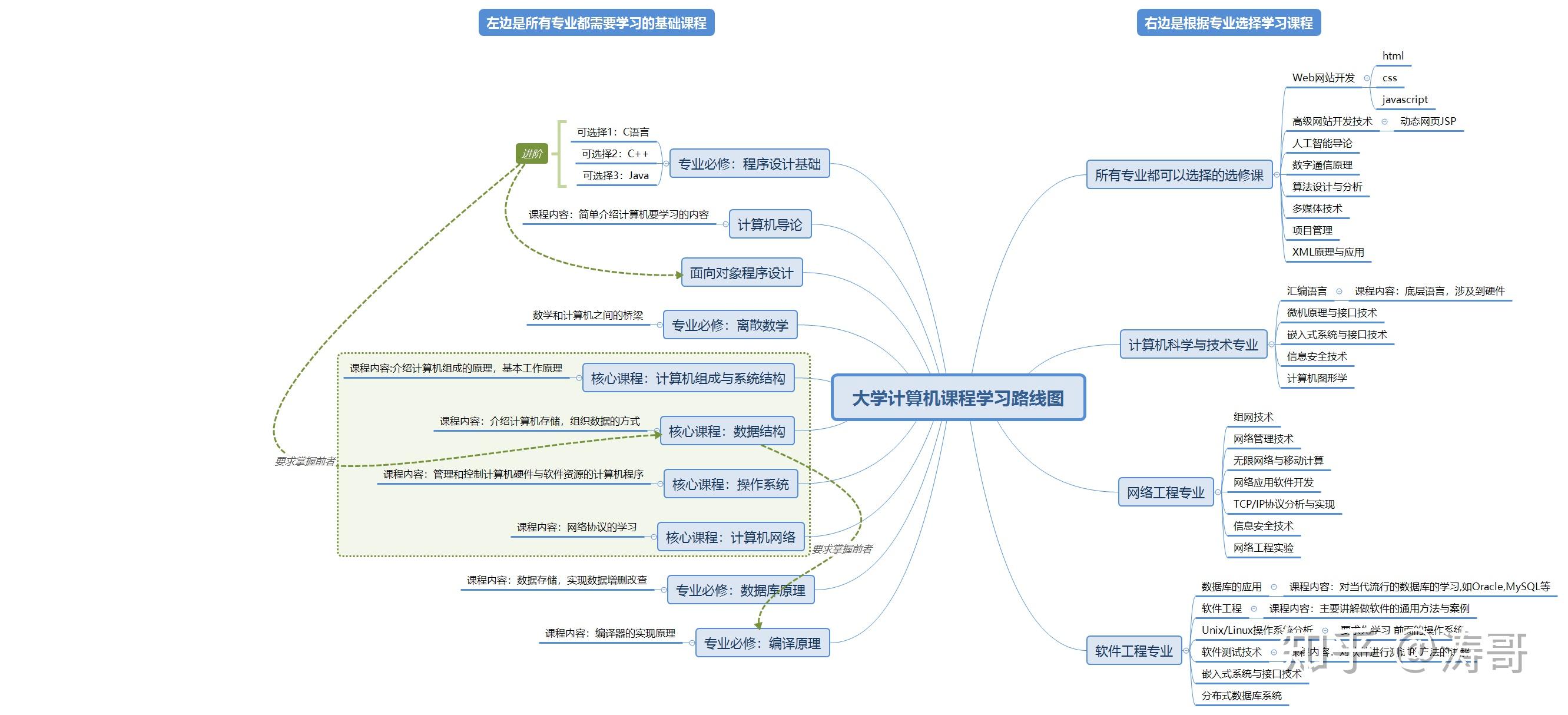 计算机专业核心课程深度探究与实践体验之旅