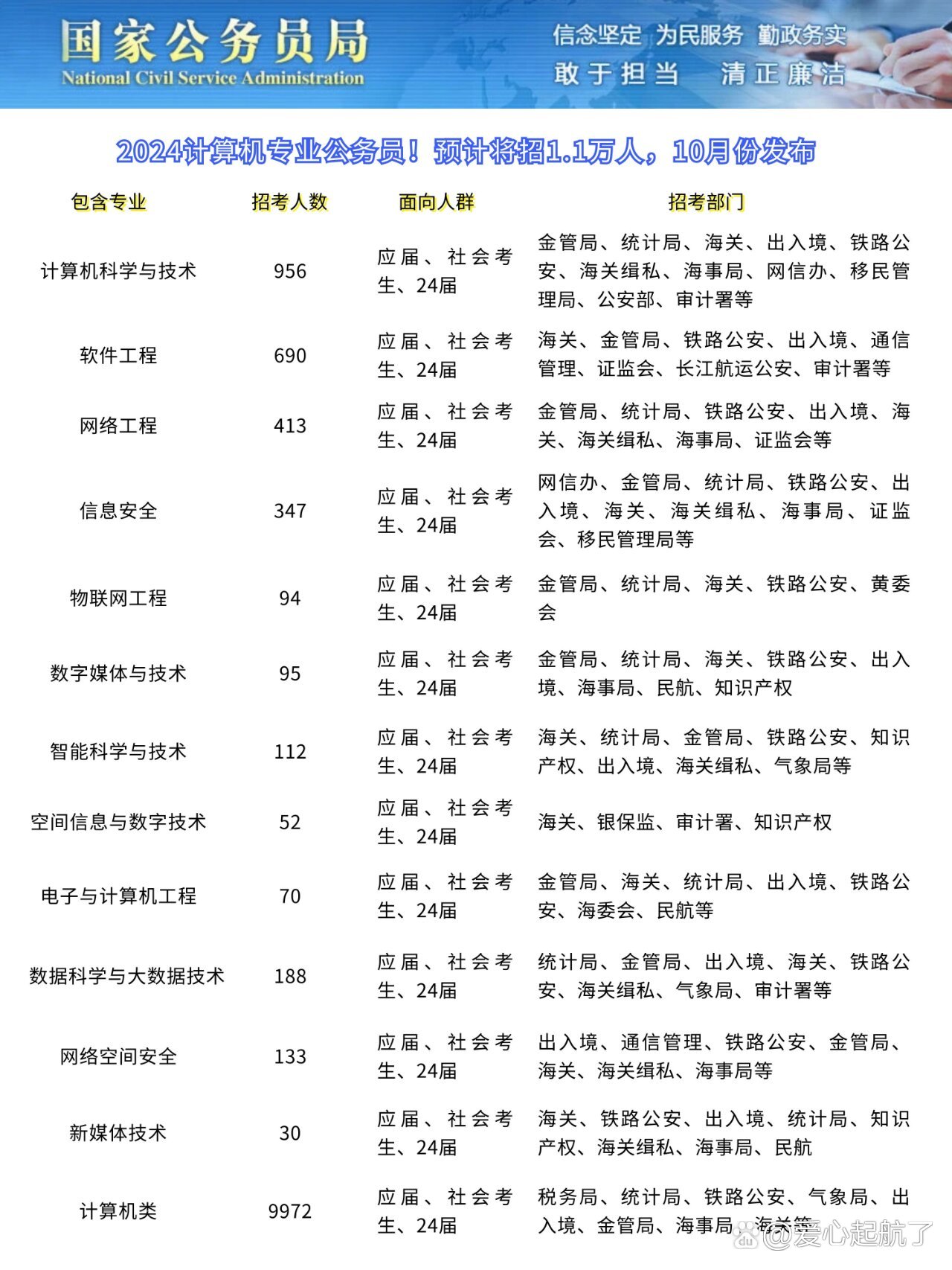 计算机专业考公务员的优势及可选择的职位分析