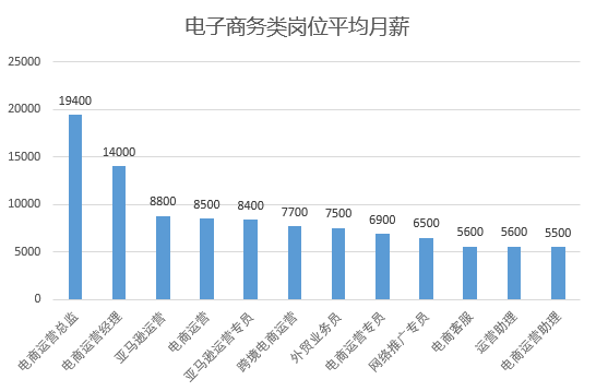 电子商务专业就业方向及前景展望