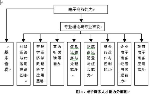 电子商务本科生的职业出路与前景展望