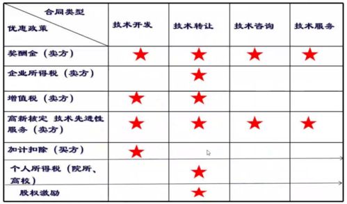 技术转让费用超过五百万元减半征收政策的深度解析