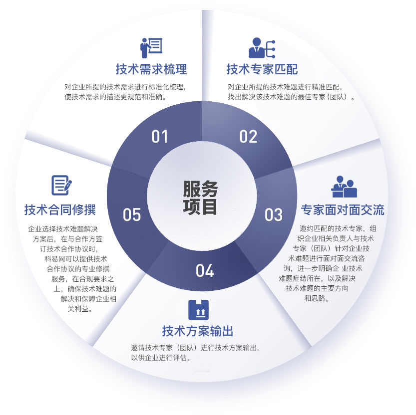 技术服务，社会进步的关键引擎驱动力