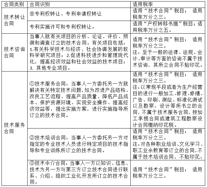 解读法规与实操，技术服务合同是否需要交印花税？