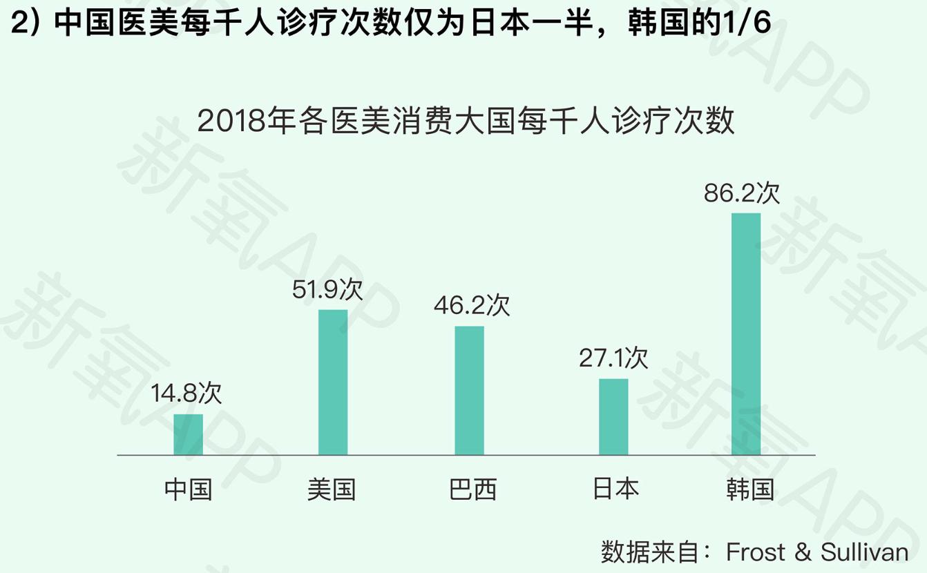 医美行业规范化发展，用户体验安全性双提升保障医美服务品质