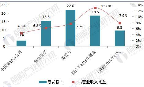 高端医疗器械国产化追赶与产业技术水平提升